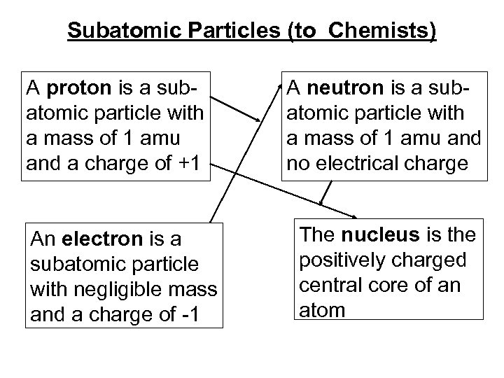 Subatomic Particles (to Chemists) A proton is a subatomic particle with a mass of
