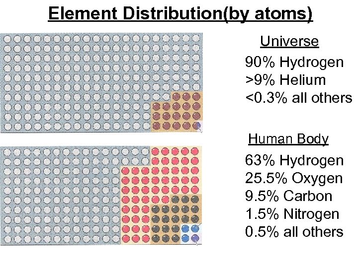 Element Distribution(by atoms) Universe 90% Hydrogen >9% Helium <0. 3% all others Human Body