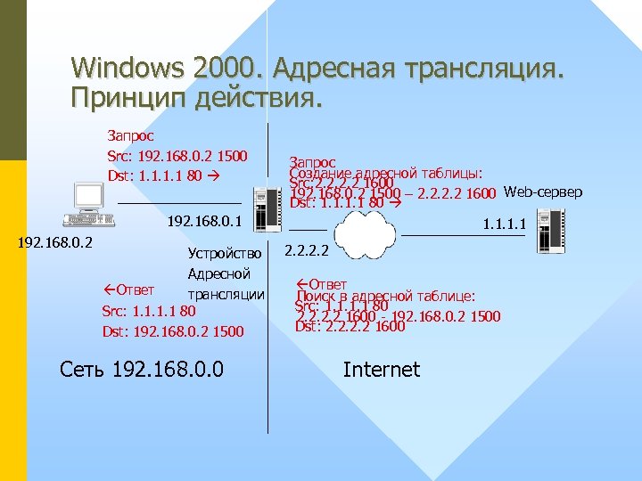 Windows 2000. Адресная трансляция. Принцип действия. Запрос Src: 192. 168. 0. 2 1500 Dst: