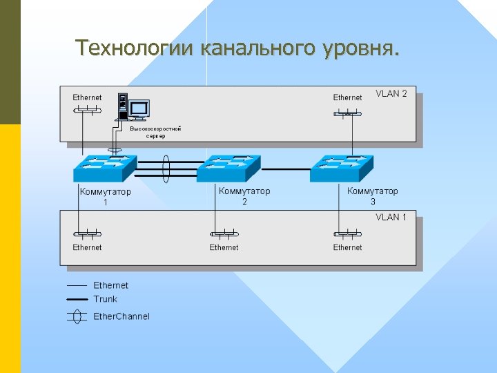 Технологии канального уровня. 