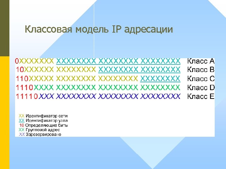 Классовая модель IP адресации 