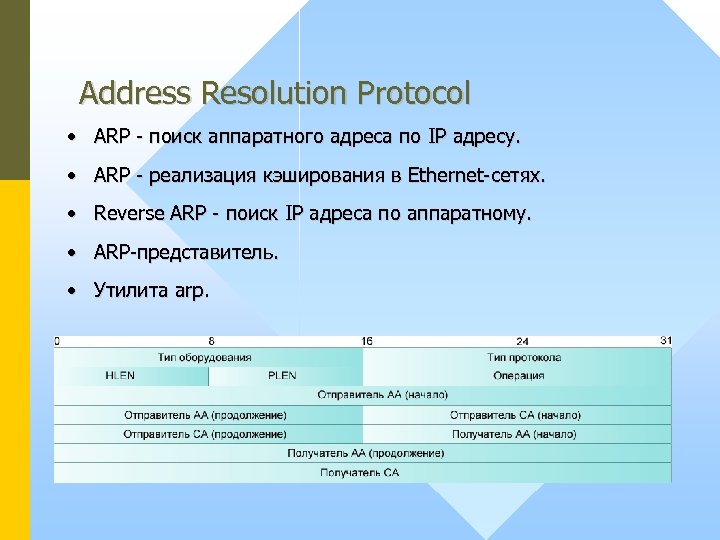 Address Resolution Protocol • ARP - поиск аппаратного адреса по IP адресу. • ARP