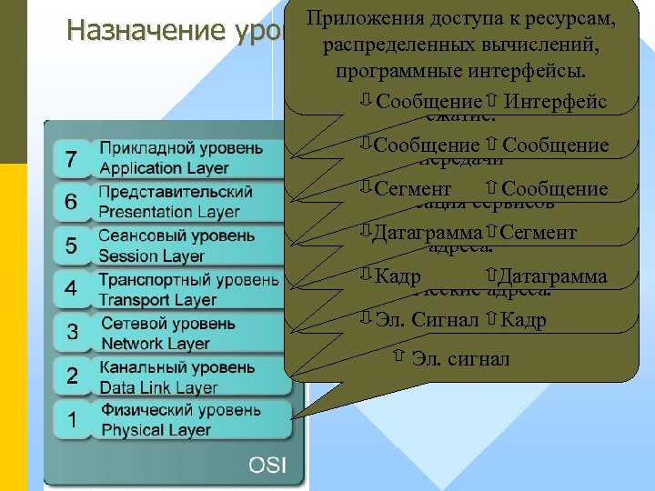 Назначение Приложения доступа к ресурсам, уровней модели OSI распределенных вычислений, Порядок бит/байт, конверсия программные