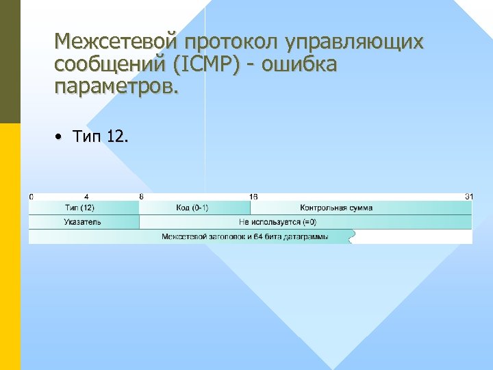 Межсетевой протокол управляющих сообщений (ICMP) - ошибка параметров. • Тип 12. 