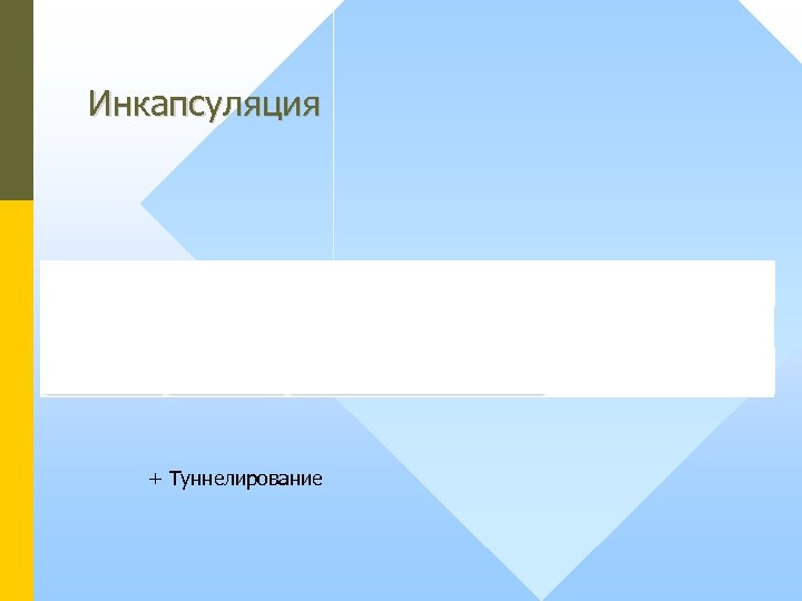 Инкапсуляция + Туннелирование 