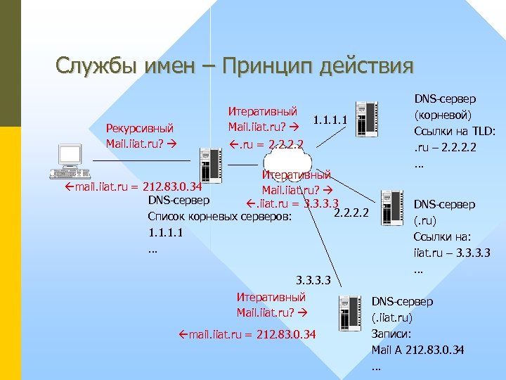 Службы имен – Принцип действия Рекурсивный Mail. iiat. ru? Итеративный Mail. iiat. ru? 1.