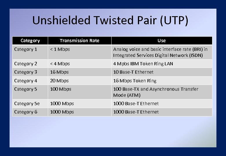 Unshielded Twisted Pair (UTP) Category Transmission Rate Use Category 1 < 1 Mbps Analog
