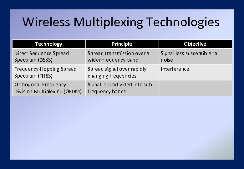 Wireless Multiplexing Technologies Technology Principle Objective Direct Sequence Spread Spectrum (DSSS) Spread transmission over