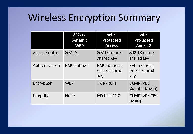 Wireless Encryption Summary 802. 1 x Dynamic WEP Wi-Fi Protected Access 2 Access Control
