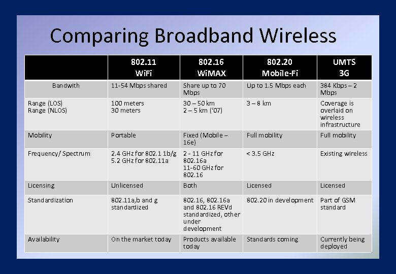 Comparing Broadband Wireless 802. 11 Wi. Fi Bandwith 802. 16 Wi. MAX 802. 20