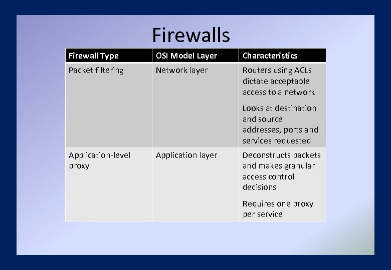 Firewalls Firewall Type OSI Model Layer Characteristics Packet filtering Network layer Routers using ACLs