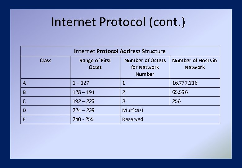 Internet Protocol (cont. ) Internet Protocol Address Structure Class Range of First Octet Number