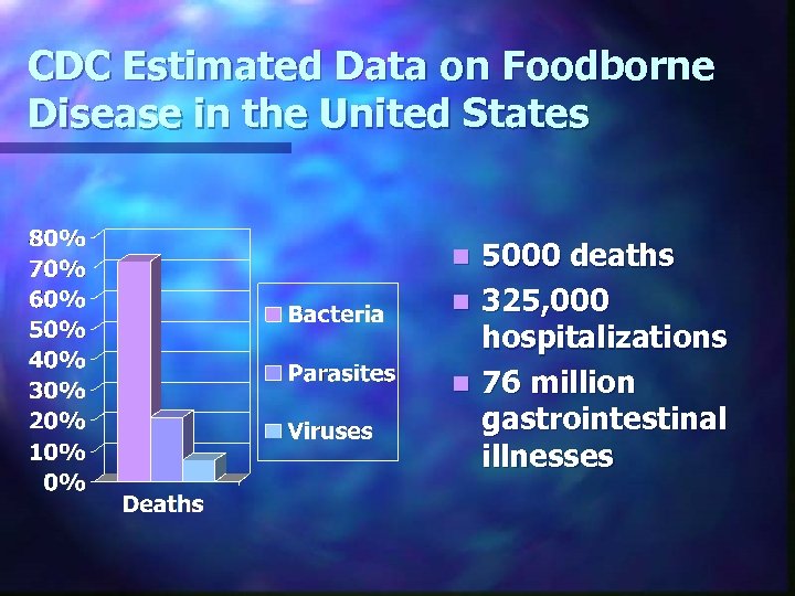 CDC Estimated Data on Foodborne Disease in the United States 5000 deaths n 325,