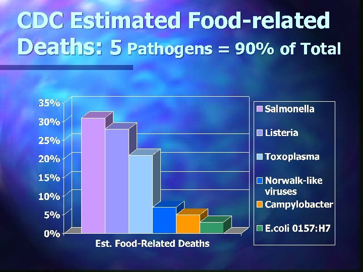 CDC Estimated Food-related Deaths: 5 Pathogens = 90% of Total 