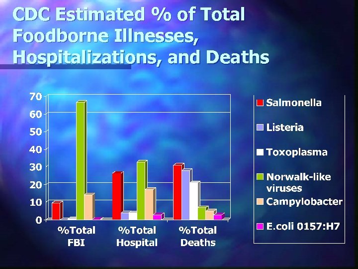 CDC Estimated % of Total Foodborne Illnesses, Hospitalizations, and Deaths 