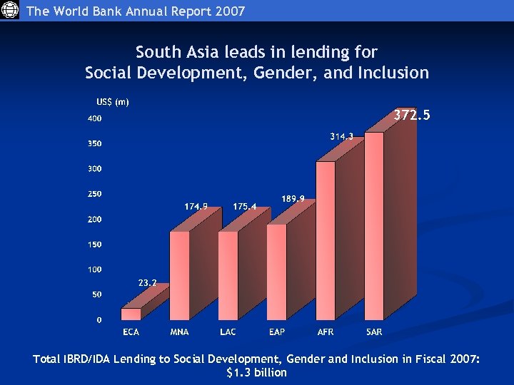 The World Bank Annual Report 2007 South Asia leads in lending for Social Development,