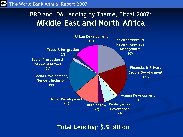 The World Bank Annual Report 2007 IBRD and IDA Lending by Theme, Fiscal 2007: