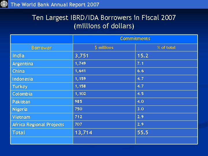 The World Bank Annual Report 2007 Ten Largest IBRD/IDA Borrowers in Fiscal 2007 (millions
