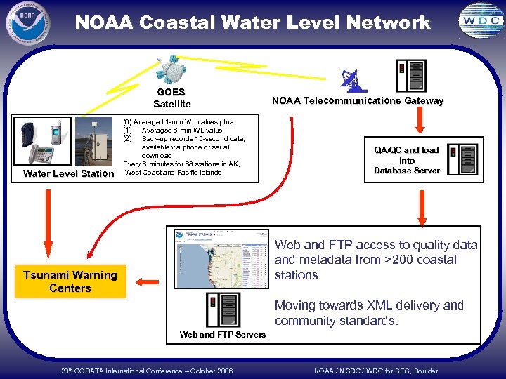 NOAA Coastal Water Level Network GOES Satellite Water Level Station (6) Averaged 1 -min