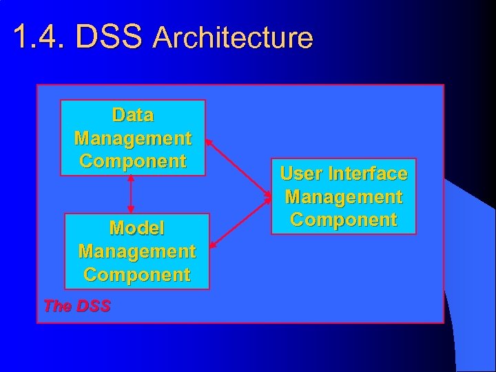 1. 4. DSS Architecture Data Management Component Model Management Component The DSS User Interface