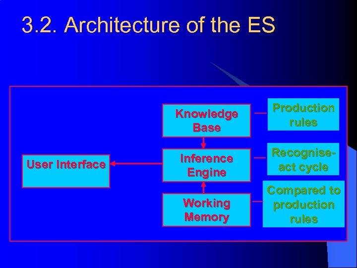 3. 2. Architecture of the ES Knowledge Base User Interface Production rules Inference Engine