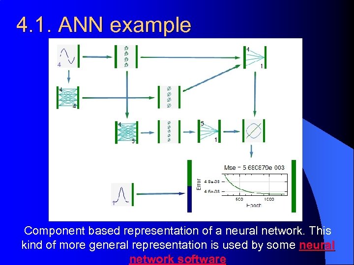 4. 1. ANN example Component based representation of a neural network. This kind of