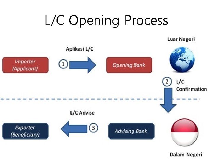L/C Opening Process 
