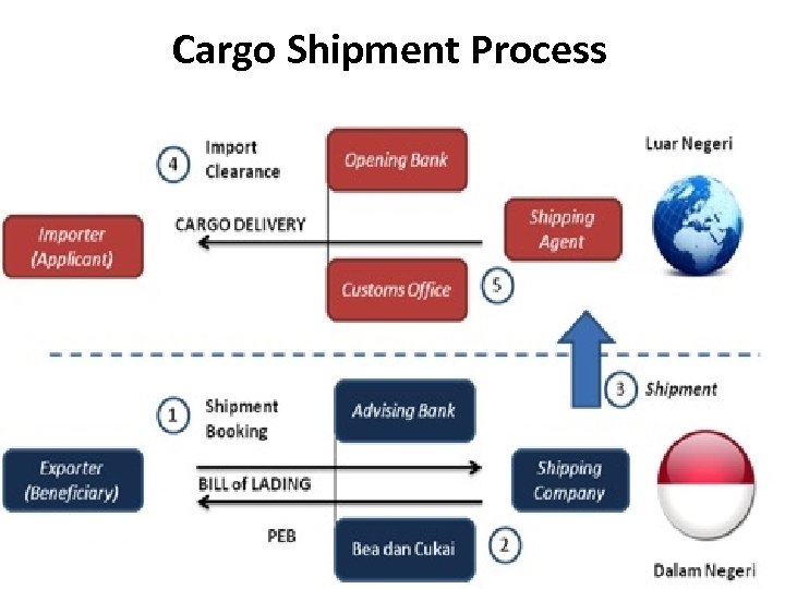 Cargo Shipment Process 