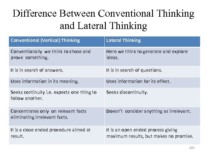 Difference Between Conventional Thinking and Lateral Thinking Conventional (Vertical) Thinking Lateral Thinking Conventionally we