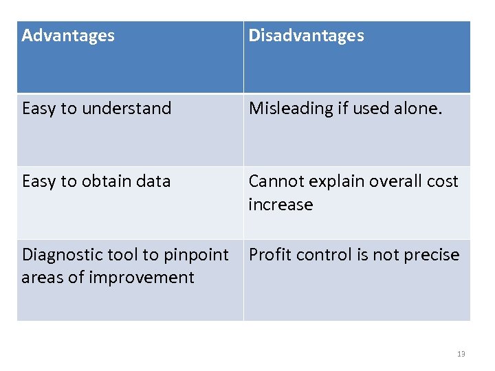 Advantages Disadvantages Easy to understand Misleading if used alone. Easy to obtain data Cannot