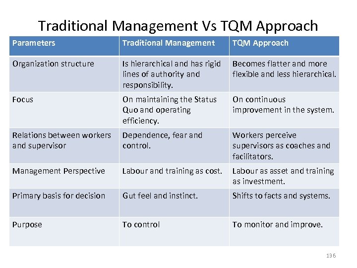 Traditional Management Vs TQM Approach Parameters Traditional Management TQM Approach Organization structure Is hierarchical