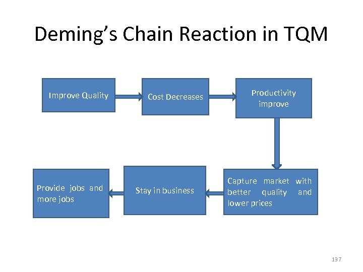 Deming’s Chain Reaction in TQM Improve Quality Provide jobs and more jobs Cost Decreases