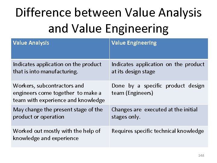 Difference between Value Analysis and Value Engineering Value Analysis Value Engineering Indicates application on