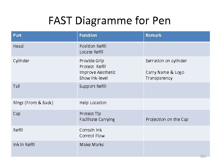 FAST Diagramme for Pen Part Function Head Position Refill Locate Refill Cylinder Provide Grip