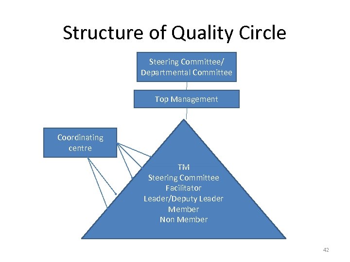 Structure of Quality Circle Steering Committee/ Departmental Committee Top Management Coordinating centre TM Steering