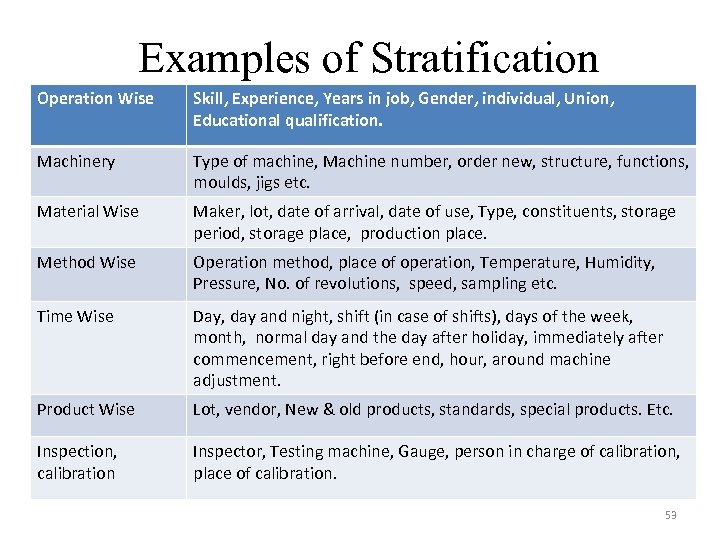 Examples of Stratification Operation Wise Skill, Experience, Years in job, Gender, individual, Union, Educational