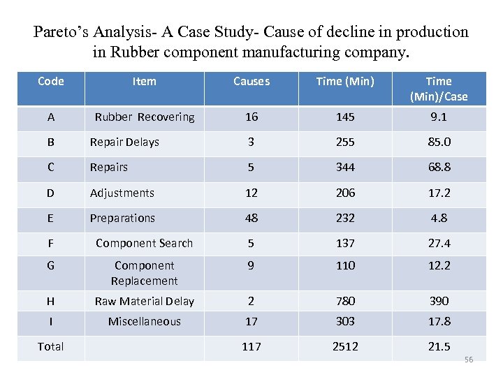 Pareto’s Analysis- A Case Study- Cause of decline in production in Rubber component manufacturing