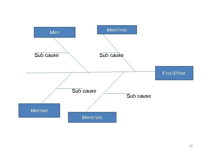 Machines Men Sub cause Final Effect Sub cause Method Materials 63 