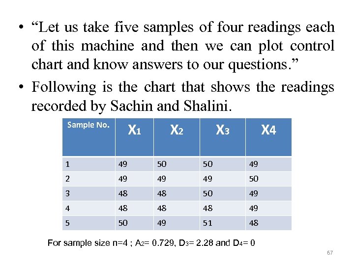  • “Let us take five samples of four readings each of this machine