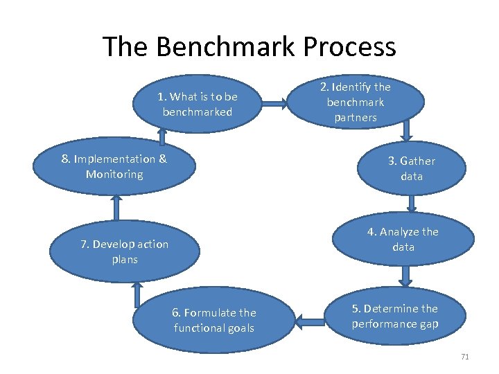 The Benchmark Process 1. What is to be benchmarked 8. Implementation & Monitoring 2.