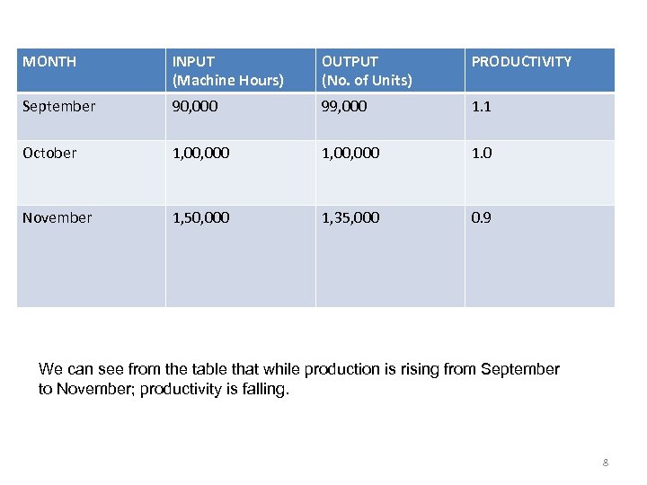 MONTH INPUT (Machine Hours) OUTPUT (No. of Units) PRODUCTIVITY September 90, 000 99, 000