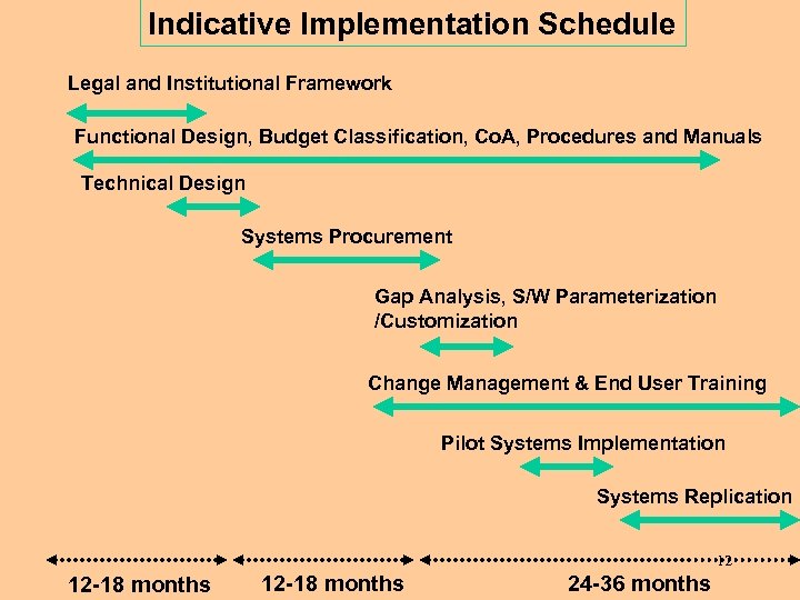 Indicative Implementation Schedule Legal and Institutional Framework Functional Design, Budget Classification, Co. A, Procedures