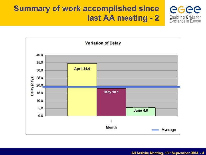 Summary of work accomplished since last AA meeting - 2 All Activity Meeting, 13