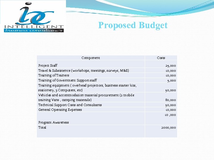 Proposed Budget Component Project Staff Travel & Subsistence (workshops, meetings, surveys, M&E) Training of