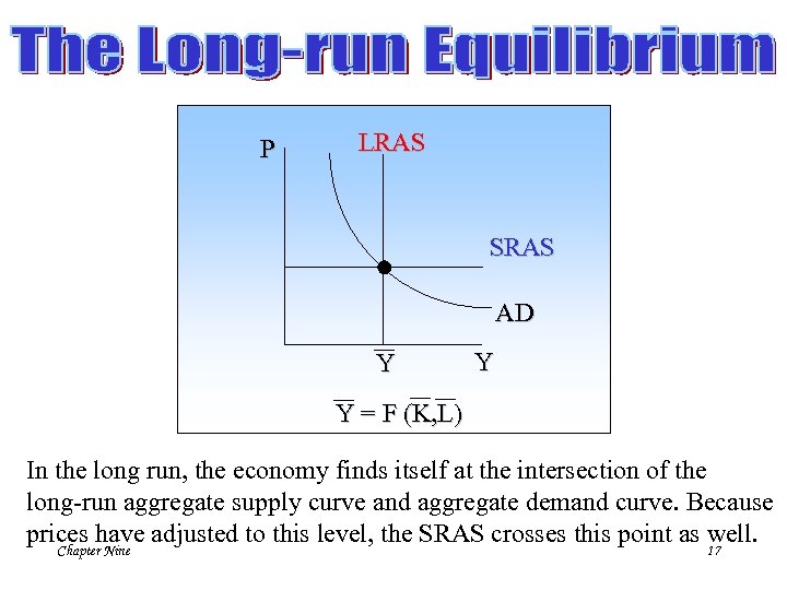 P LRAS SRAS AD Y Y Y = F (K, L) In the long