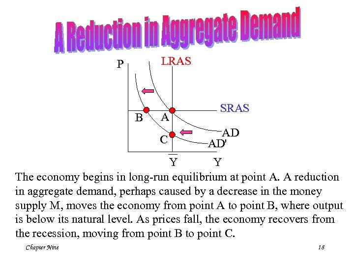 LRAS P B A C SRAS AD AD' Y Y The economy begins in