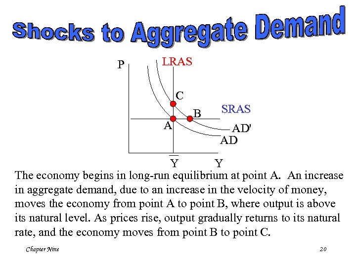 P LRAS C A B SRAS AD' AD Y Y The economy begins in