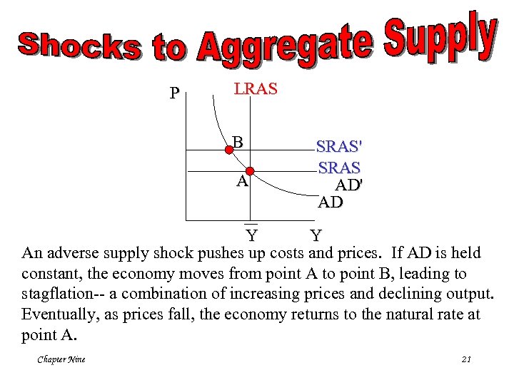 P LRAS B A SRAS' SRAS AD' AD Y Y An adverse supply shock