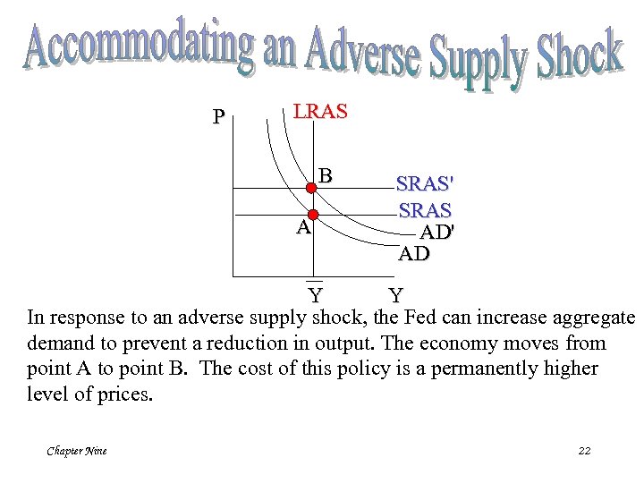 P LRAS B A SRAS' SRAS AD' AD Y Y In response to an