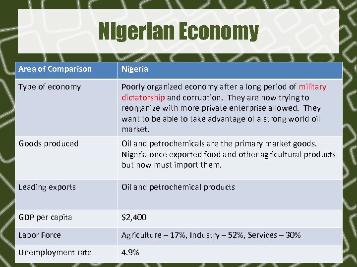 Nigerian Economy Area of Comparison Nigeria Type of economy Poorly organized economy after a